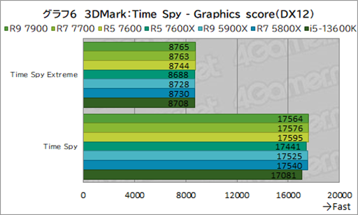 ���������꡼ No.020�Υ���ͥ������ / �Υ�ӥ塼��TDP 65W�ǡ�Ryzen 7000�פμ��Ϥ򸡾ڡ����Ӥˤ�ä�ɾ����ʬ�����CPU��