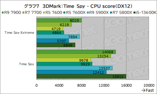 ���������꡼ No.021�Υ���ͥ������ / �Υ�ӥ塼��TDP 65W�ǡ�Ryzen 7000�פμ��Ϥ򸡾ڡ����Ӥˤ�ä�ɾ����ʬ�����CPU��