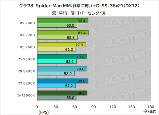 ���������꡼ No.022�Υ���ͥ������ / �Υ�ӥ塼��TDP 65W�ǡ�Ryzen 7000�פμ��Ϥ򸡾ڡ����Ӥˤ�ä�ɾ����ʬ�����CPU��