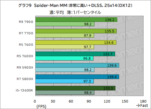 ���������꡼ No.023�Υ���ͥ������ / �Υ�ӥ塼��TDP 65W�ǡ�Ryzen 7000�פμ��Ϥ򸡾ڡ����Ӥˤ�ä�ɾ����ʬ�����CPU��