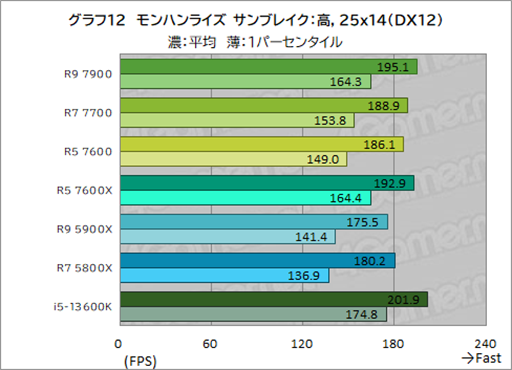 ���������꡼ No.026�Υ���ͥ������ / �Υ�ӥ塼��TDP 65W�ǡ�Ryzen 7000�פμ��Ϥ򸡾ڡ����Ӥˤ�ä�ɾ����ʬ�����CPU��