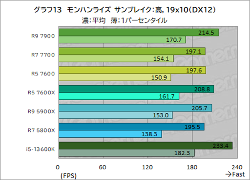 ���������꡼ No.027�Υ���ͥ������ / �Υ�ӥ塼��TDP 65W�ǡ�Ryzen 7000�פμ��Ϥ򸡾ڡ����Ӥˤ�ä�ɾ����ʬ�����CPU��