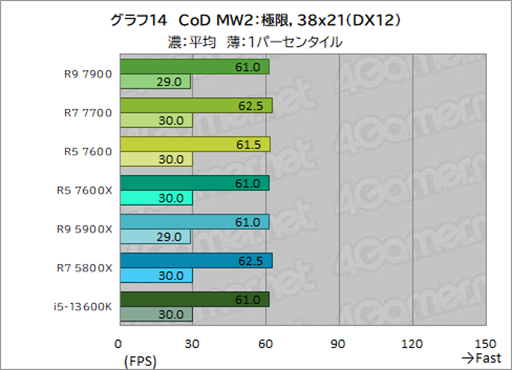 ���������꡼ No.028�Υ���ͥ������ / �Υ�ӥ塼��TDP 65W�ǡ�Ryzen 7000�פμ��Ϥ򸡾ڡ����Ӥˤ�ä�ɾ����ʬ�����CPU��