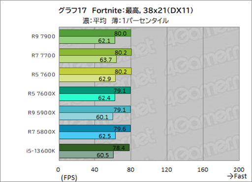 ���������꡼ No.031�Υ���ͥ������ / �Υ�ӥ塼��TDP 65W�ǡ�Ryzen 7000�פμ��Ϥ򸡾ڡ����Ӥˤ�ä�ɾ����ʬ�����CPU��