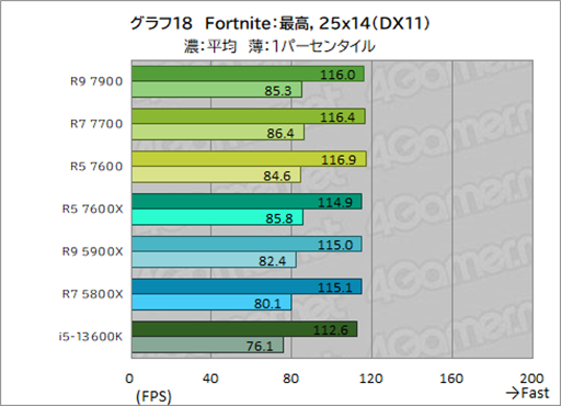 ���������꡼ No.032�Υ���ͥ������ / �Υ�ӥ塼��TDP 65W�ǡ�Ryzen 7000�פμ��Ϥ򸡾ڡ����Ӥˤ�ä�ɾ����ʬ�����CPU��