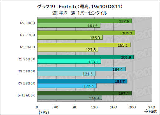 ���������꡼ No.033�Υ���ͥ������ / �Υ�ӥ塼��TDP 65W�ǡ�Ryzen 7000�פμ��Ϥ򸡾ڡ����Ӥˤ�ä�ɾ����ʬ�����CPU��