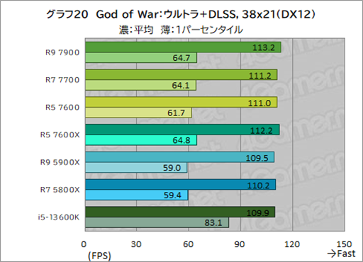 ���������꡼ No.034�Υ���ͥ������ / �Υ�ӥ塼��TDP 65W�ǡ�Ryzen 7000�פμ��Ϥ򸡾ڡ����Ӥˤ�ä�ɾ����ʬ�����CPU��