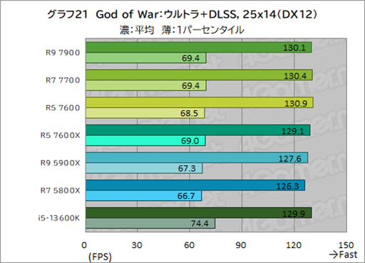 ���������꡼ No.035�Υ���ͥ������ / �Υ�ӥ塼��TDP 65W�ǡ�Ryzen 7000�פμ��Ϥ򸡾ڡ����Ӥˤ�ä�ɾ����ʬ�����CPU��