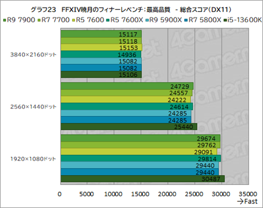 ���������꡼ No.037�Υ���ͥ������ / �Υ�ӥ塼��TDP 65W�ǡ�Ryzen 7000�פμ��Ϥ򸡾ڡ����Ӥˤ�ä�ɾ����ʬ�����CPU��