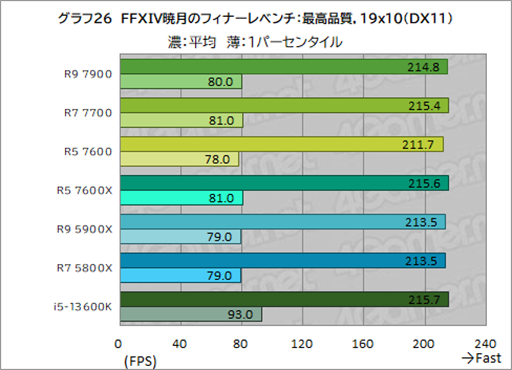 ���������꡼ No.040�Υ���ͥ������ / �Υ�ӥ塼��TDP 65W�ǡ�Ryzen 7000�פμ��Ϥ򸡾ڡ����Ӥˤ�ä�ɾ����ʬ�����CPU��