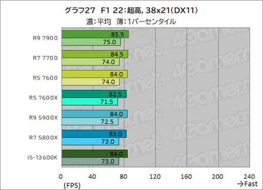 ���������꡼ No.041�Υ���ͥ������ / �Υ�ӥ塼��TDP 65W�ǡ�Ryzen 7000�פμ��Ϥ򸡾ڡ����Ӥˤ�ä�ɾ����ʬ�����CPU��