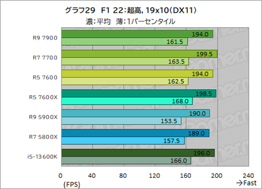 ���������꡼ No.043�Υ���ͥ������ / �Υ�ӥ塼��TDP 65W�ǡ�Ryzen 7000�פμ��Ϥ򸡾ڡ����Ӥˤ�ä�ɾ����ʬ�����CPU��