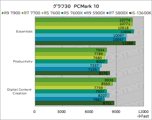 ���������꡼ No.044�Υ���ͥ������ / �Υ�ӥ塼��TDP 65W�ǡ�Ryzen 7000�פμ��Ϥ򸡾ڡ����Ӥˤ�ä�ɾ����ʬ�����CPU��