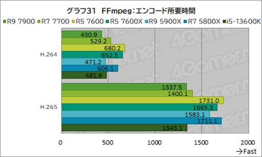���������꡼ No.045�Υ���ͥ������ / �Υ�ӥ塼��TDP 65W�ǡ�Ryzen 7000�פμ��Ϥ򸡾ڡ����Ӥˤ�ä�ɾ����ʬ�����CPU��