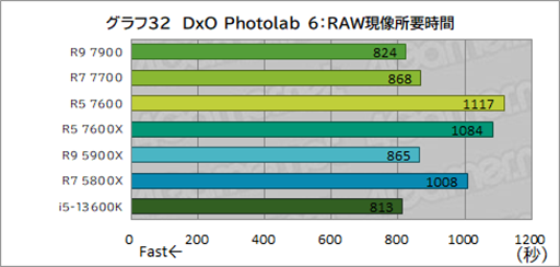 ���������꡼ No.046�Υ���ͥ������ / �Υ�ӥ塼��TDP 65W�ǡ�Ryzen 7000�פμ��Ϥ򸡾ڡ����Ӥˤ�ä�ɾ����ʬ�����CPU��