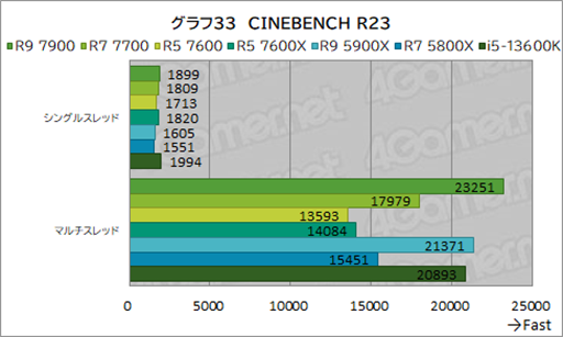���������꡼ No.047�Υ���ͥ������ / �Υ�ӥ塼��TDP 65W�ǡ�Ryzen 7000�פμ��Ϥ򸡾ڡ����Ӥˤ�ä�ɾ����ʬ�����CPU��