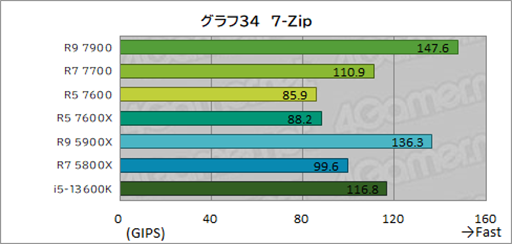 ���������꡼ No.048�Υ���ͥ������ / �Υ�ӥ塼��TDP 65W�ǡ�Ryzen 7000�פμ��Ϥ򸡾ڡ����Ӥˤ�ä�ɾ����ʬ�����CPU��