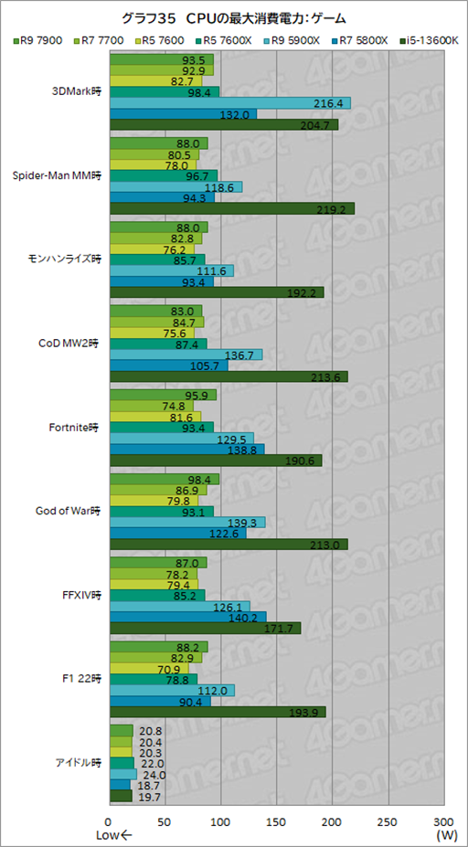 ���������꡼ No.049�Υ���ͥ������ / �Υ�ӥ塼��TDP 65W�ǡ�Ryzen 7000�פμ��Ϥ򸡾ڡ����Ӥˤ�ä�ɾ����ʬ�����CPU��