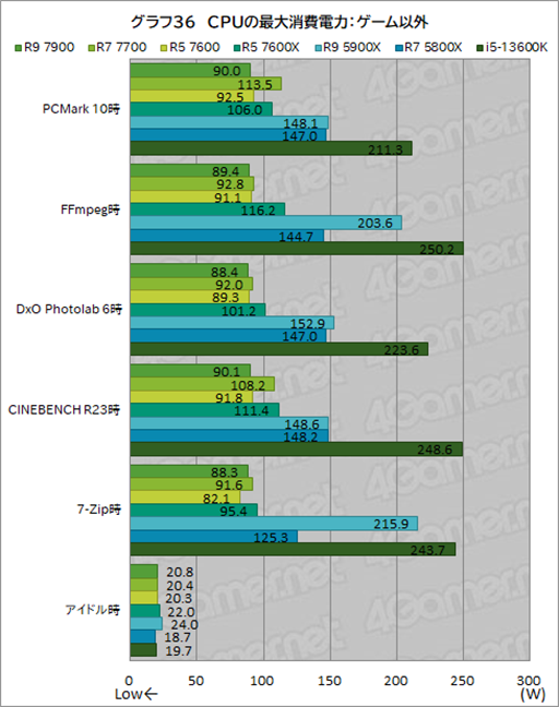 ���������꡼ No.050�Υ���ͥ������ / �Υ�ӥ塼��TDP 65W�ǡ�Ryzen 7000�פμ��Ϥ򸡾ڡ����Ӥˤ�ä�ɾ����ʬ�����CPU��