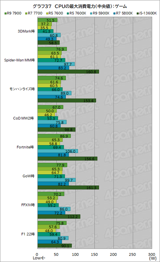 ���������꡼ No.051�Υ���ͥ������ / �Υ�ӥ塼��TDP 65W�ǡ�Ryzen 7000�פμ��Ϥ򸡾ڡ����Ӥˤ�ä�ɾ����ʬ�����CPU��