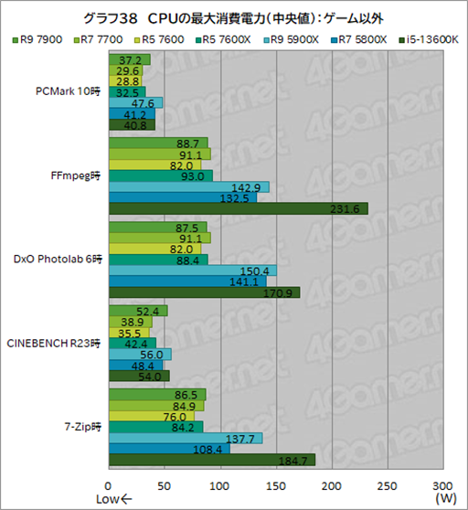 ���������꡼ No.052�Υ���ͥ������ / �Υ�ӥ塼��TDP 65W�ǡ�Ryzen 7000�פμ��Ϥ򸡾ڡ����Ӥˤ�ä�ɾ����ʬ�����CPU��