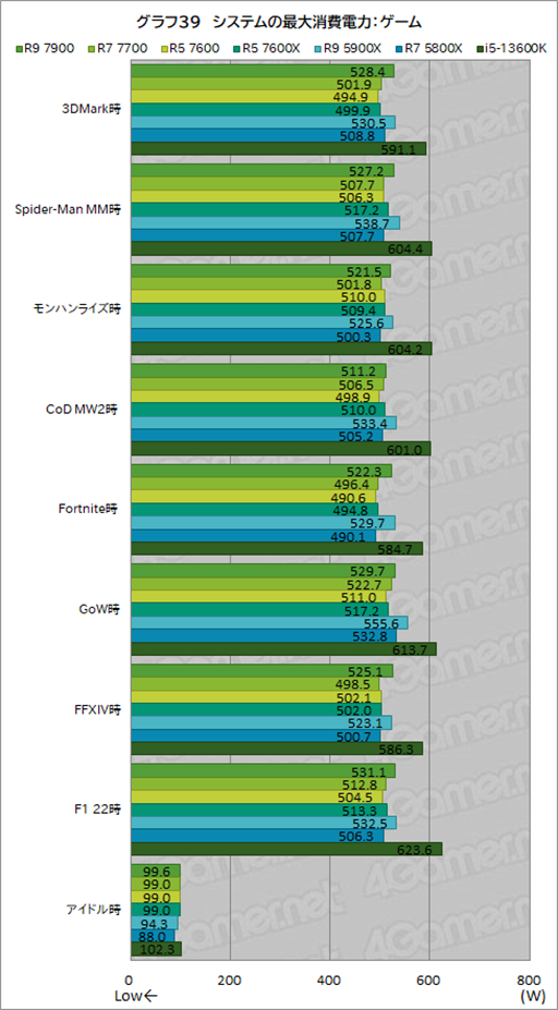 ���������꡼ No.053�Υ���ͥ������ / �Υ�ӥ塼��TDP 65W�ǡ�Ryzen 7000�פμ��Ϥ򸡾ڡ����Ӥˤ�ä�ɾ����ʬ�����CPU��
