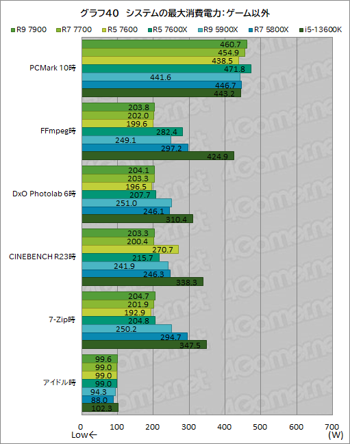 ���������꡼ No.054�Υ���ͥ������ / �Υ�ӥ塼��TDP 65W�ǡ�Ryzen 7000�פμ��Ϥ򸡾ڡ����Ӥˤ�ä�ɾ����ʬ�����CPU��