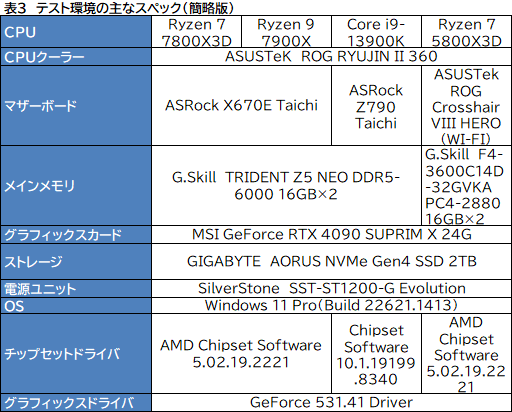꡼ No.010Υͥ / ޡCPU̿Ryzen 7 7800X3DפƥȡCore i9-13900K륲ǽϤξΩΥӥ塼