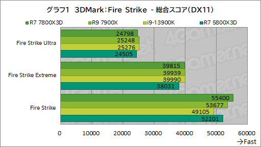 ꡼ No.012Υͥ / ޡCPU̿Ryzen 7 7800X3DפƥȡCore i9-13900K륲ǽϤξΩΥӥ塼