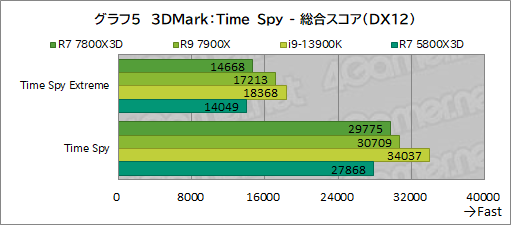 ꡼ No.016Υͥ / ޡCPU̿Ryzen 7 7800X3DפƥȡCore i9-13900K륲ǽϤξΩΥӥ塼