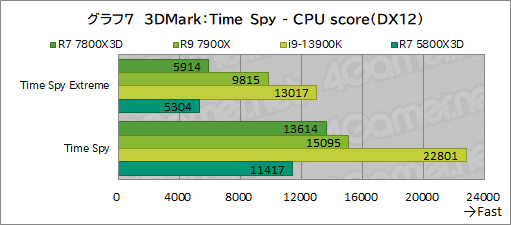 ꡼ No.018Υͥ / ޡCPU̿Ryzen 7 7800X3DפƥȡCore i9-13900K륲ǽϤξΩΥӥ塼