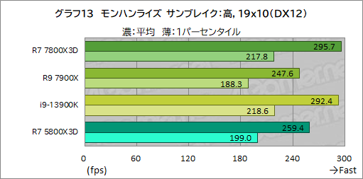 ꡼ No.024Υͥ / ޡCPU̿Ryzen 7 7800X3DפƥȡCore i9-13900K륲ǽϤξΩΥӥ塼