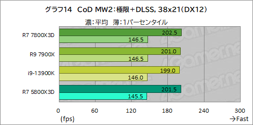 ꡼ No.026Υͥ / ޡCPU̿Ryzen 7 7800X3DפƥȡCore i9-13900K륲ǽϤξΩΥӥ塼