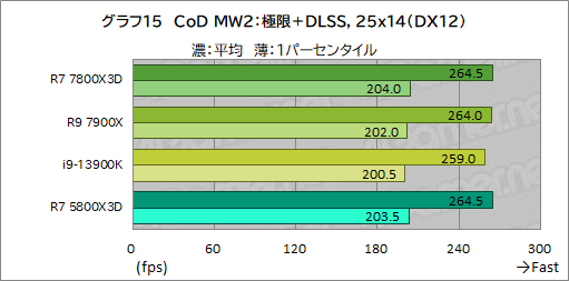 ꡼ No.027Υͥ / ޡCPU̿Ryzen 7 7800X3DפƥȡCore i9-13900K륲ǽϤξΩΥӥ塼