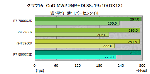 ꡼ No.028Υͥ / ޡCPU̿Ryzen 7 7800X3DפƥȡCore i9-13900K륲ǽϤξΩΥӥ塼
