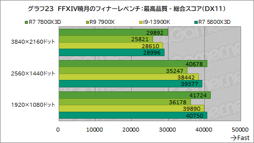 ꡼ No.036Υͥ / ޡCPU̿Ryzen 7 7800X3DפƥȡCore i9-13900K륲ǽϤξΩΥӥ塼
