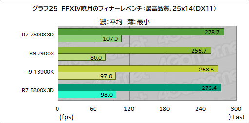 ꡼ No.038Υͥ / ޡCPU̿Ryzen 7 7800X3DפƥȡCore i9-13900K륲ǽϤξΩΥӥ塼