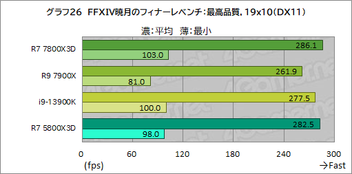 ꡼ No.039Υͥ / ޡCPU̿Ryzen 7 7800X3DפƥȡCore i9-13900K륲ǽϤξΩΥӥ塼