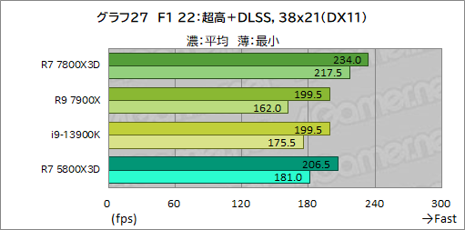 ꡼ No.040Υͥ / ޡCPU̿Ryzen 7 7800X3DפƥȡCore i9-13900K륲ǽϤξΩΥӥ塼