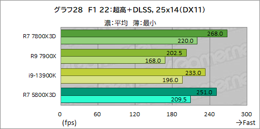 ꡼ No.041Υͥ / ޡCPU̿Ryzen 7 7800X3DפƥȡCore i9-13900K륲ǽϤξΩΥӥ塼