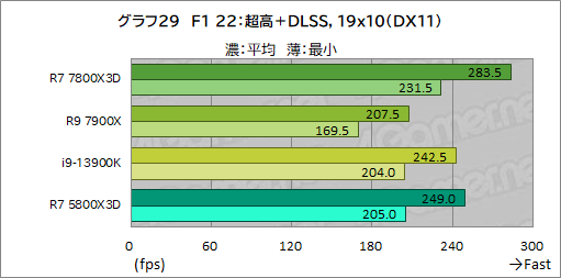 ꡼ No.042Υͥ / ޡCPU̿Ryzen 7 7800X3DפƥȡCore i9-13900K륲ǽϤξΩΥӥ塼