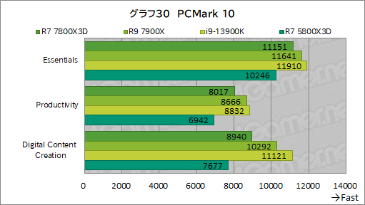꡼ No.043Υͥ / ޡCPU̿Ryzen 7 7800X3DפƥȡCore i9-13900K륲ǽϤξΩΥӥ塼