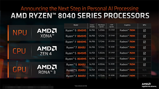 ꡼ No.005Υͥ / AMD2024ǯΥΡPCAPURyzen 8040פȯɽAIǽRyzen AIפ򶯲