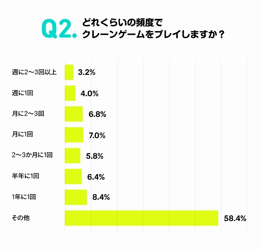 画像ギャラリー No.002のサムネイル画像 / 全国の主婦500人を対象にした“クレーンゲームに関する実態調査”を実施。約30%がオンラインクレーンゲームを“プレイしたことがある・プレイしてみたい”と回答