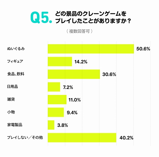 画像ギャラリー No.003のサムネイル画像 / 全国の主婦500人を対象にした“クレーンゲームに関する実態調査”を実施。約30%がオンラインクレーンゲームを“プレイしたことがある・プレイしてみたい”と回答