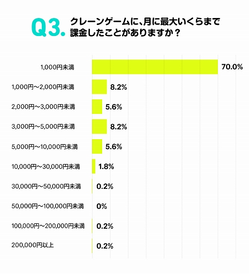 画像ギャラリー No.005のサムネイル画像 / 全国の主婦500人を対象にした“クレーンゲームに関する実態調査”を実施。約30%がオンラインクレーンゲームを“プレイしたことがある・プレイしてみたい”と回答