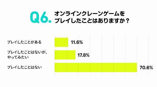 画像ギャラリー No.007のサムネイル画像 / 全国の主婦500人を対象にした“クレーンゲームに関する実態調査”を実施。約30%がオンラインクレーンゲームを“プレイしたことがある・プレイしてみたい”と回答