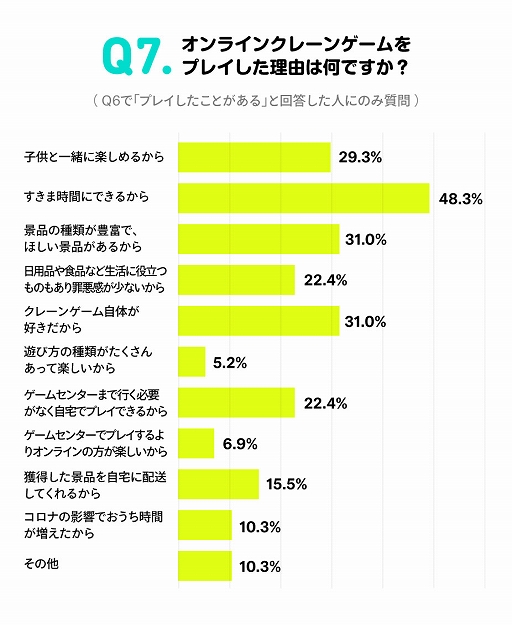画像ギャラリー No.008のサムネイル画像 / 全国の主婦500人を対象にした“クレーンゲームに関する実態調査”を実施。約30%がオンラインクレーンゲームを“プレイしたことがある・プレイしてみたい”と回答