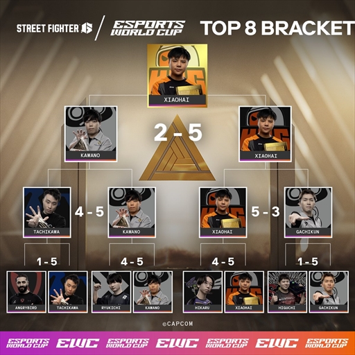 ꡼ No.001Υͥ / Esports World CupפΥ6Υ㥪ϥ꤬롣EVO 2024KOFXVƱ꤬§2뤲