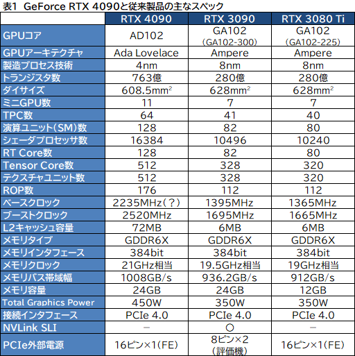 ꡼ No.010Υͥ / GeForce RTX 4090 Founders Editionץӥ塼ʸɤιǽ4K쥤ȥ;͵ϤϤϤ礭